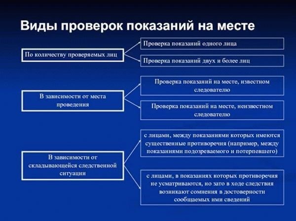 Какие данные должны быть указаны в протоколе проверки показаний на месте?