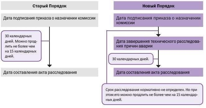 Описание опасного производственного объекта