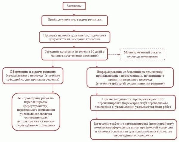 Порядок проведения технического осмотра