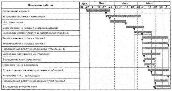 Календарное планирование проекта осуществляется сверху вниз