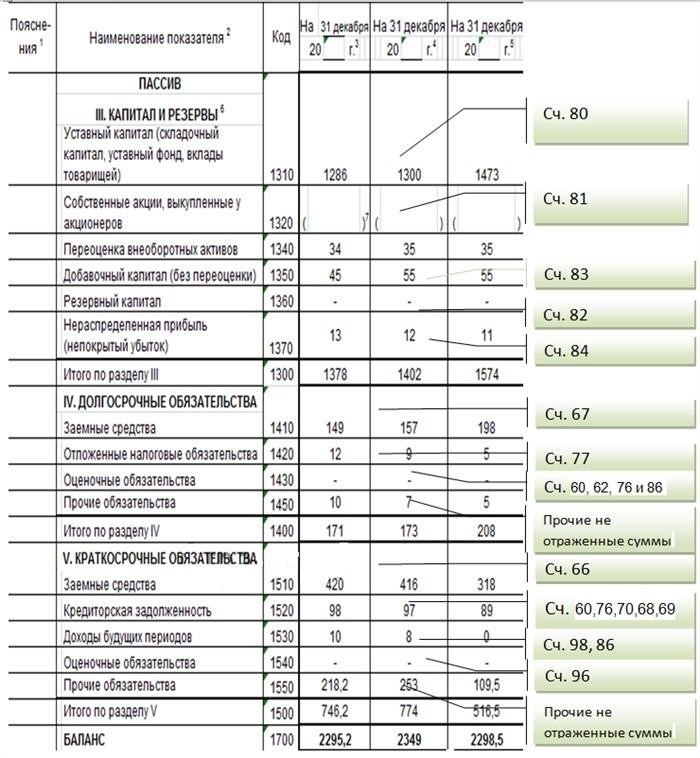 Бухгалтерские расшифровки. Заполнение бухгалтерского баланса по строкам с счетами. Форма бух баланса по строкам. Бухгалтерский баланс по счетам бухгалтерского учета пример. Расшифровка строк баланса по счетам бухгалтерского учета.