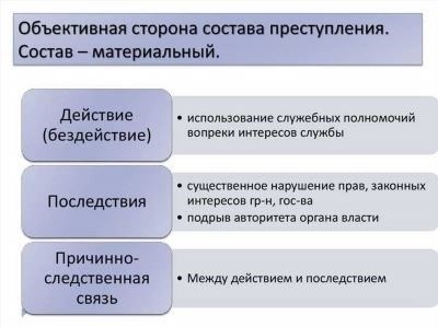 Способы установления формального состава преступления