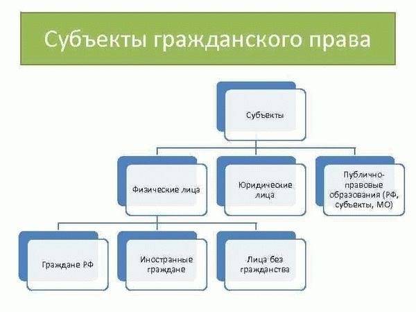 Гражданско-правовой статус физического лица