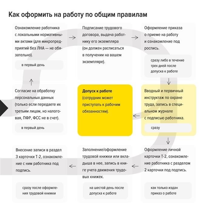 Оформление документации и проведение вводного инструктажа