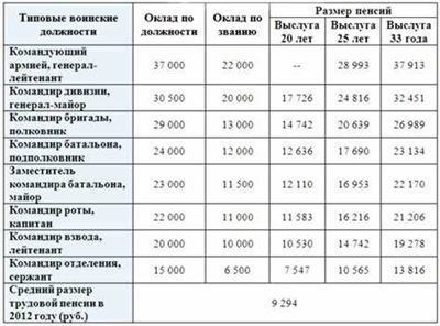 Как определяются оклады в МВД?