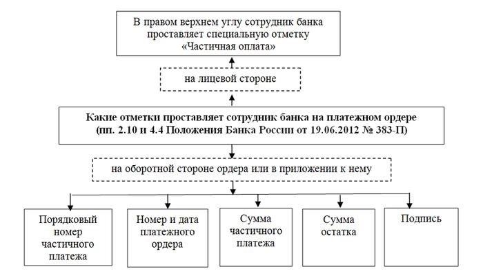 Область применения, отличия от мемориальных ордеров